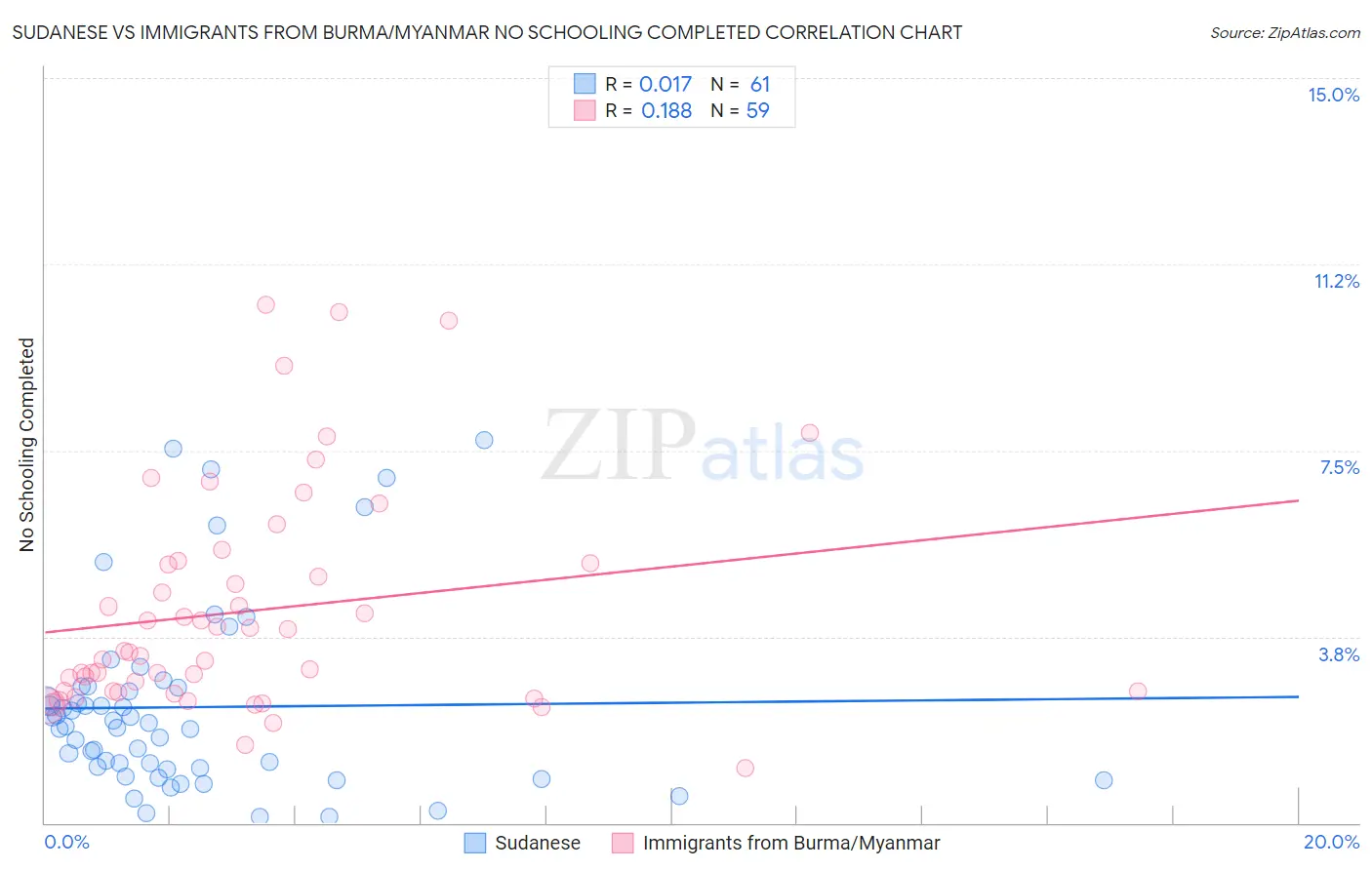 Sudanese vs Immigrants from Burma/Myanmar No Schooling Completed