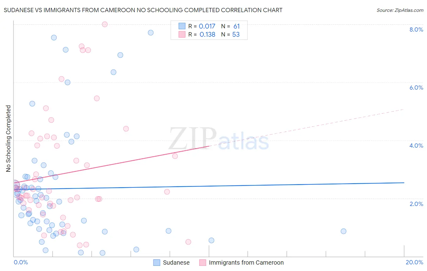 Sudanese vs Immigrants from Cameroon No Schooling Completed