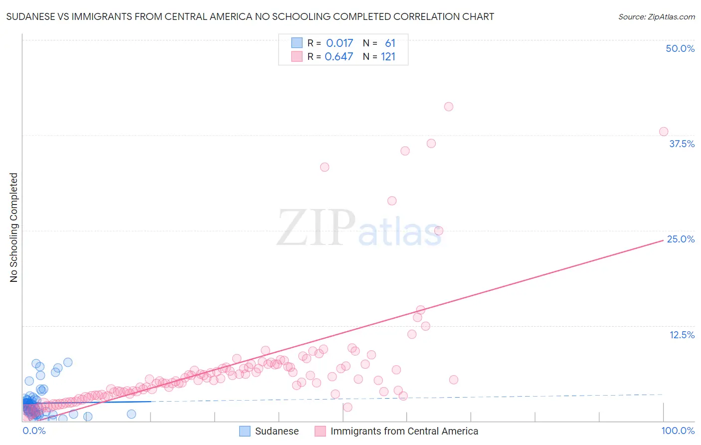 Sudanese vs Immigrants from Central America No Schooling Completed