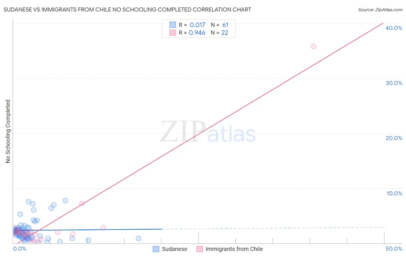 Sudanese vs Immigrants from Chile No Schooling Completed