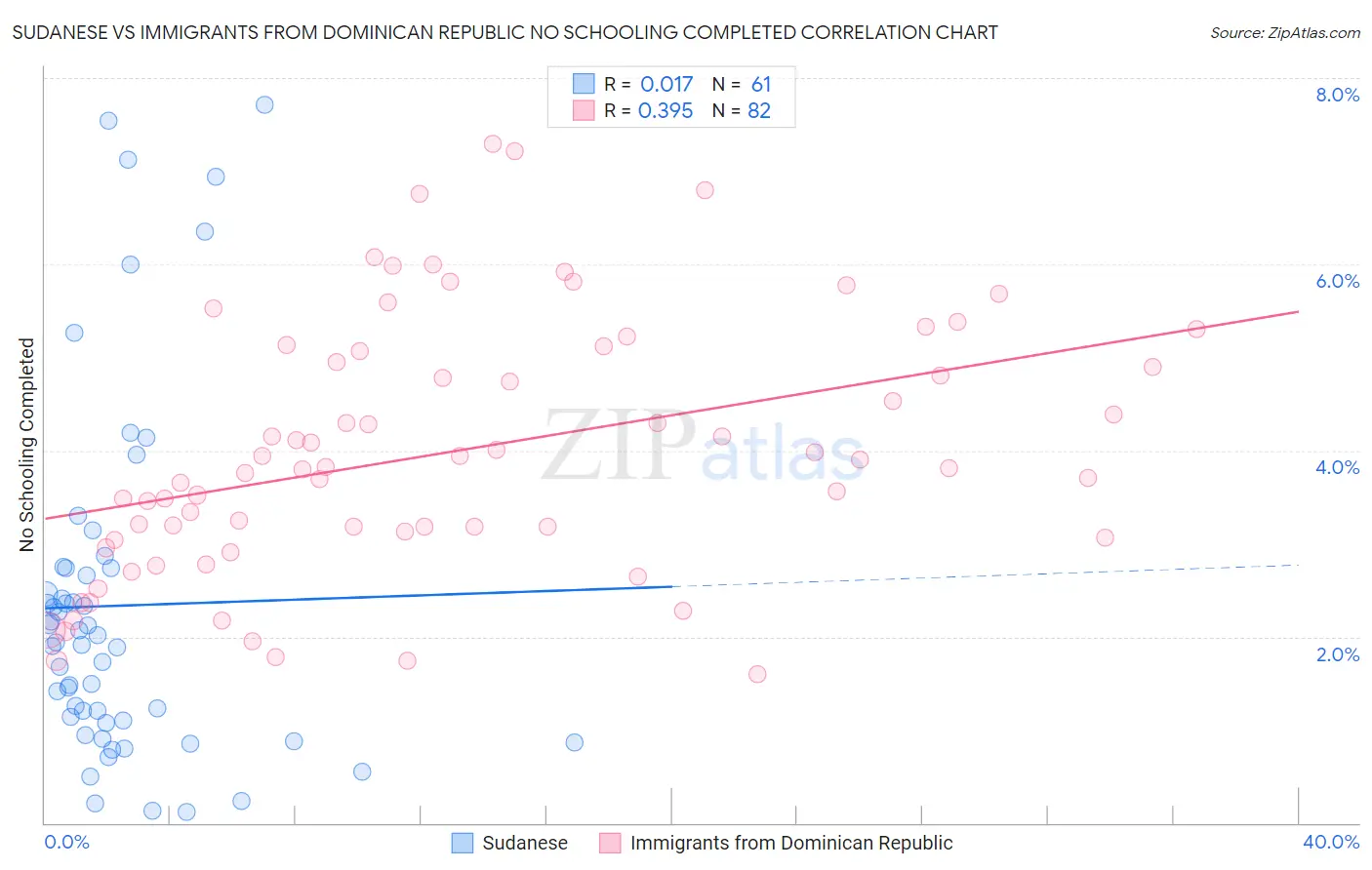 Sudanese vs Immigrants from Dominican Republic No Schooling Completed