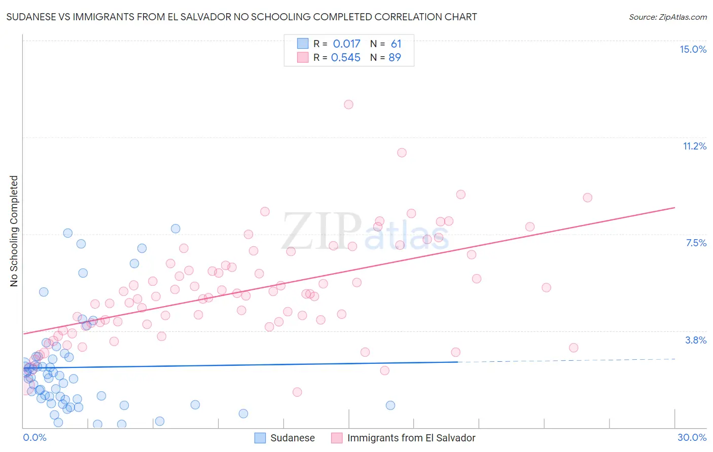 Sudanese vs Immigrants from El Salvador No Schooling Completed
