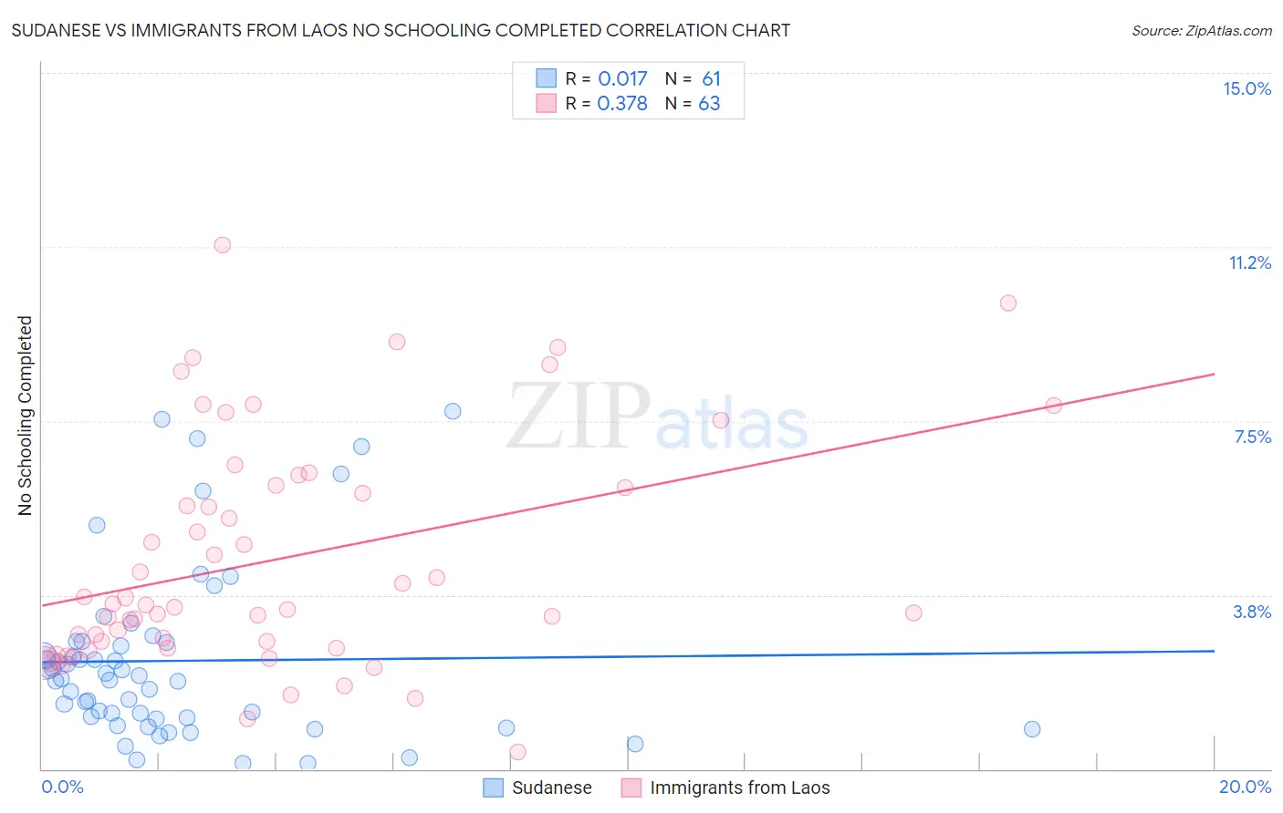 Sudanese vs Immigrants from Laos No Schooling Completed