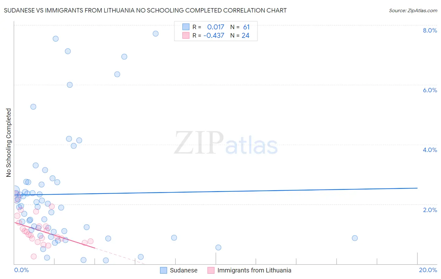 Sudanese vs Immigrants from Lithuania No Schooling Completed
