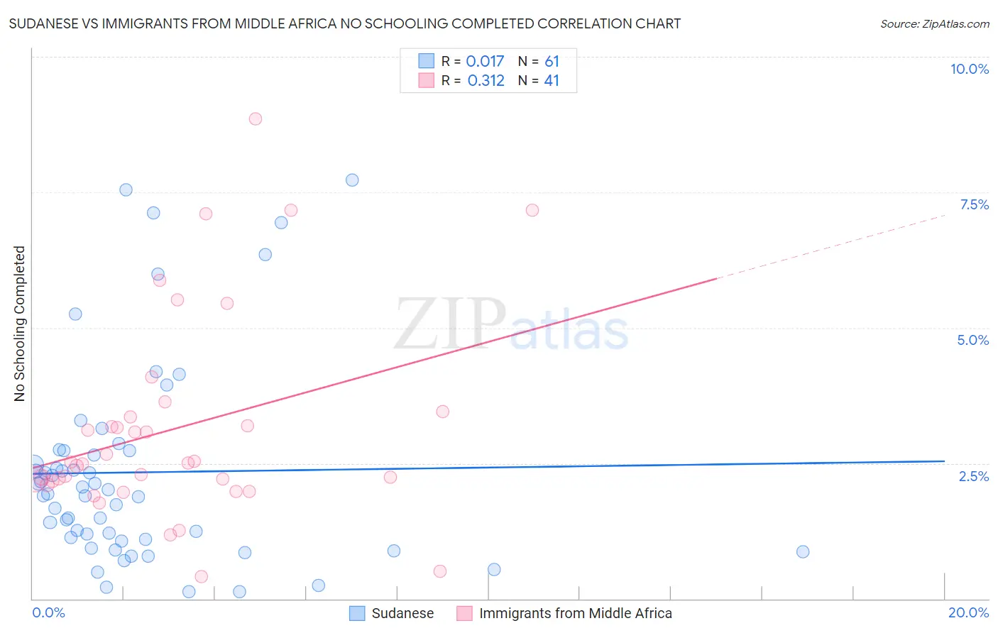 Sudanese vs Immigrants from Middle Africa No Schooling Completed