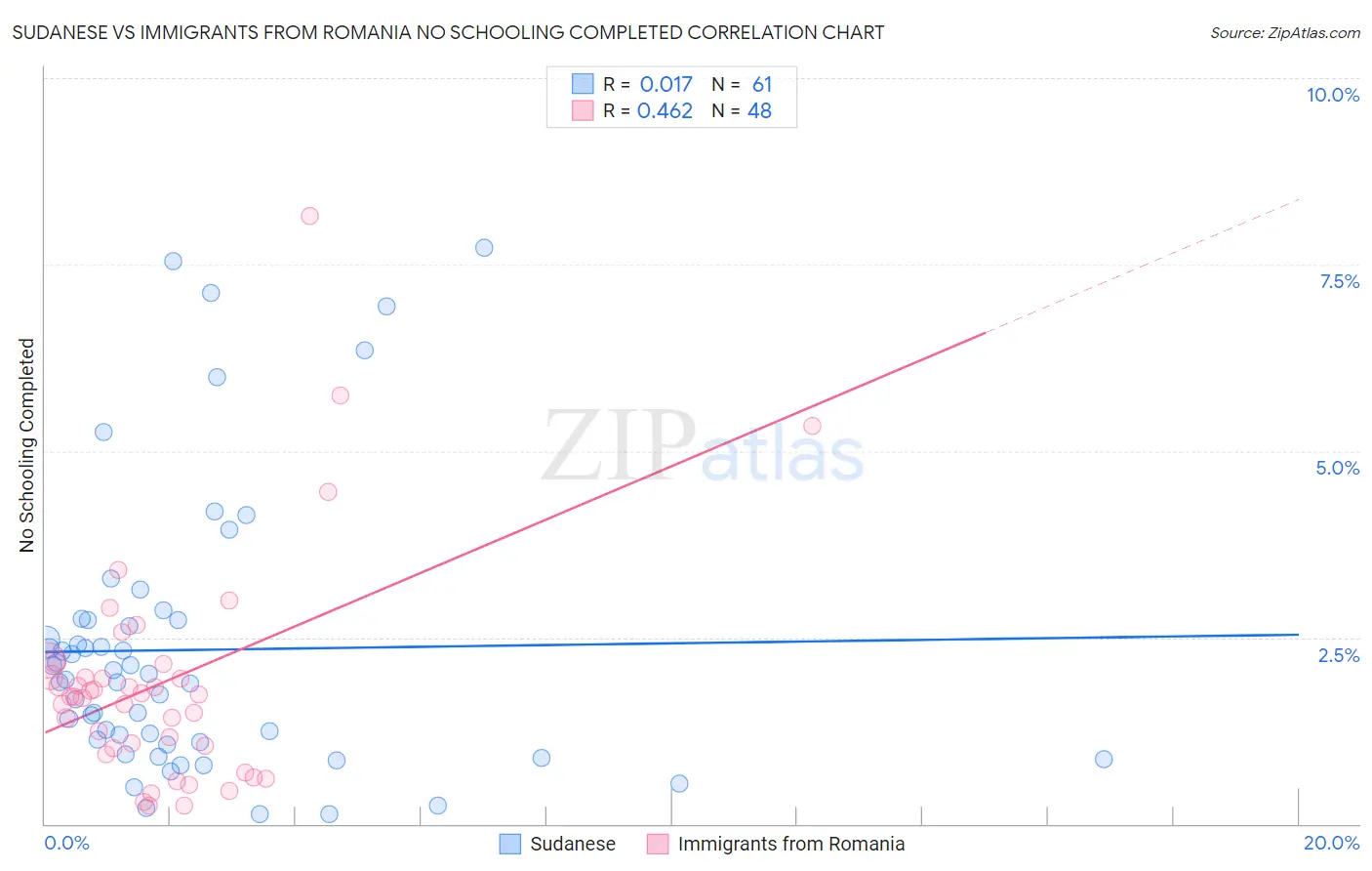 Sudanese vs Immigrants from Romania No Schooling Completed