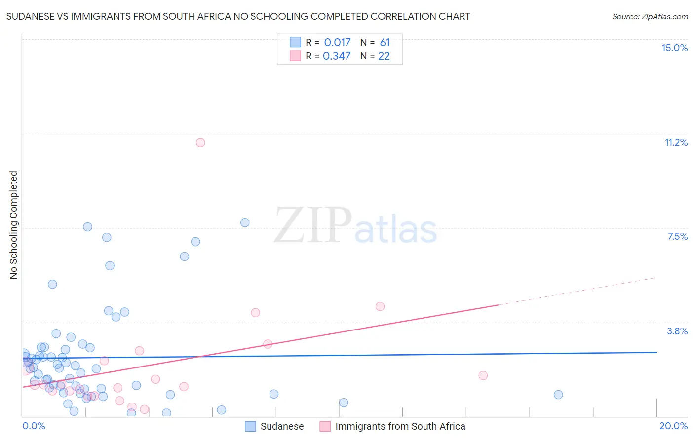 Sudanese vs Immigrants from South Africa No Schooling Completed