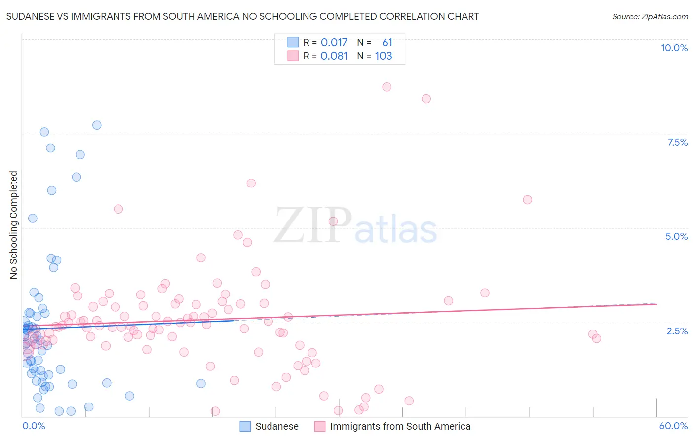 Sudanese vs Immigrants from South America No Schooling Completed