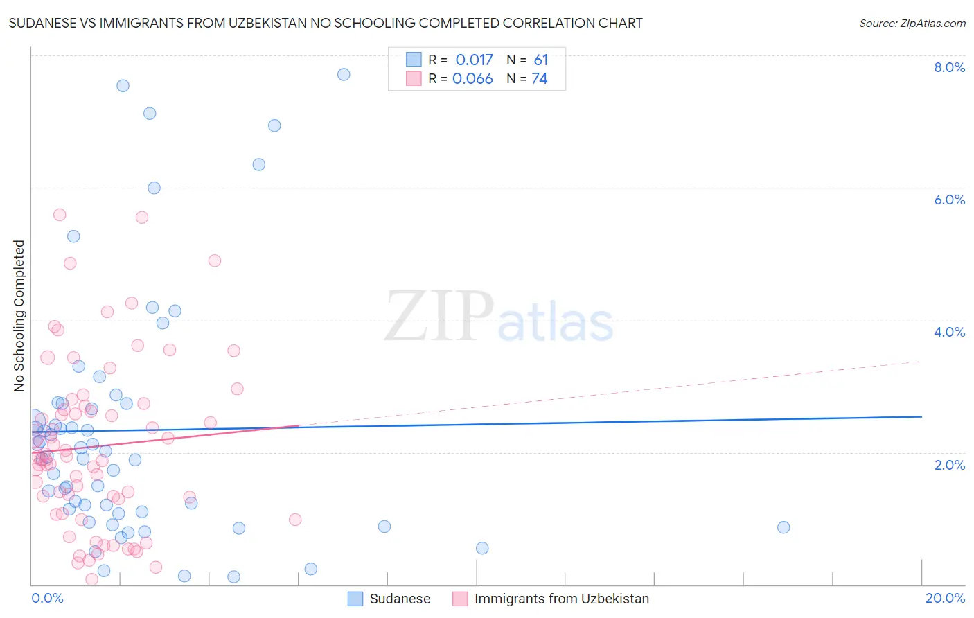 Sudanese vs Immigrants from Uzbekistan No Schooling Completed