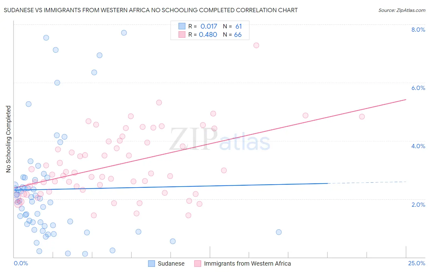 Sudanese vs Immigrants from Western Africa No Schooling Completed
