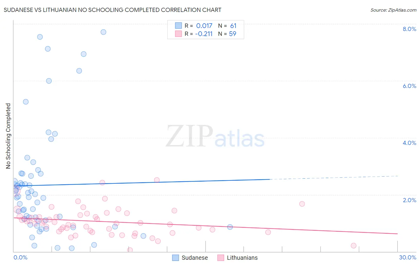 Sudanese vs Lithuanian No Schooling Completed