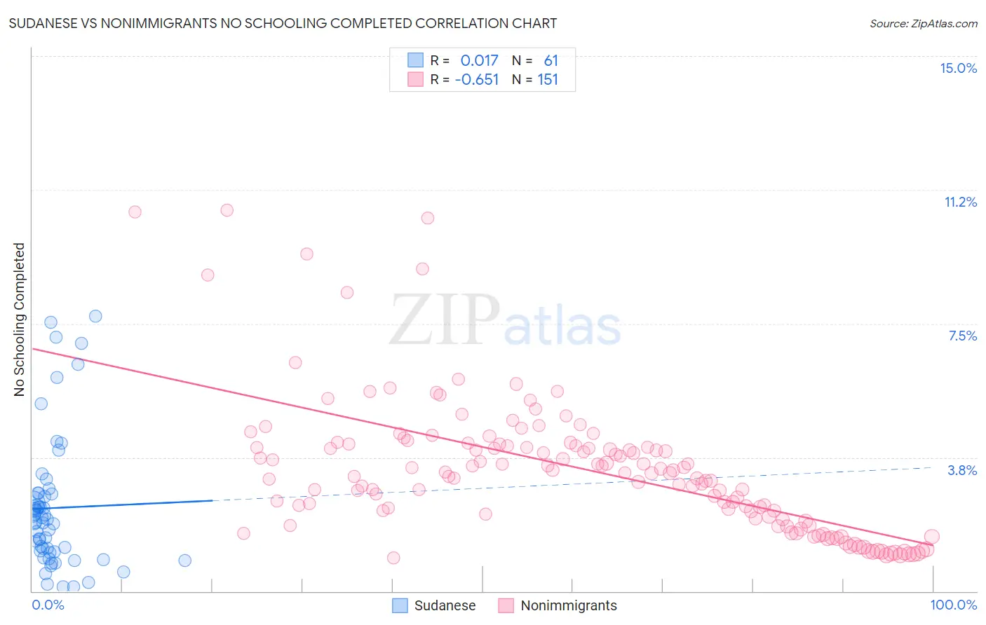 Sudanese vs Nonimmigrants No Schooling Completed