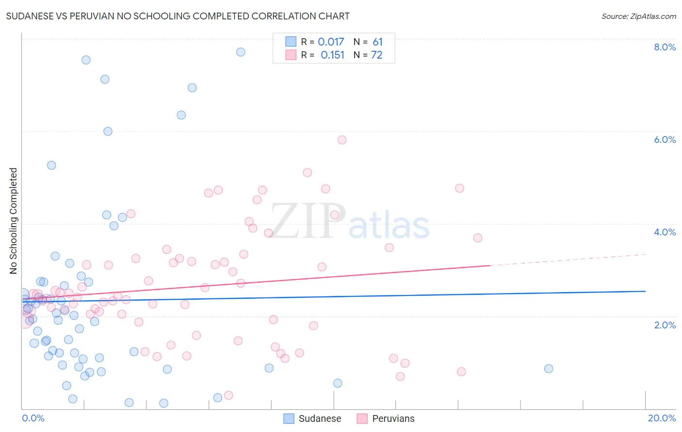 Sudanese vs Peruvian No Schooling Completed