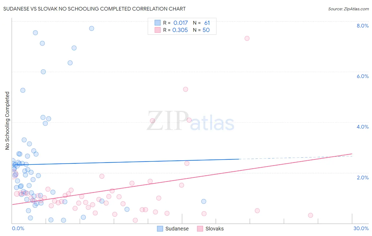 Sudanese vs Slovak No Schooling Completed