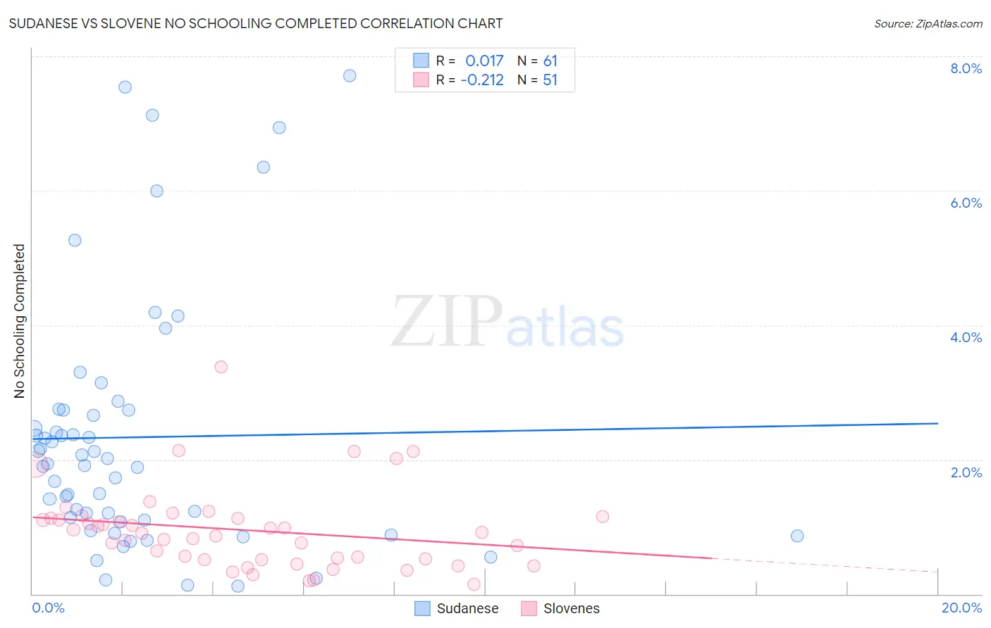 Sudanese vs Slovene No Schooling Completed