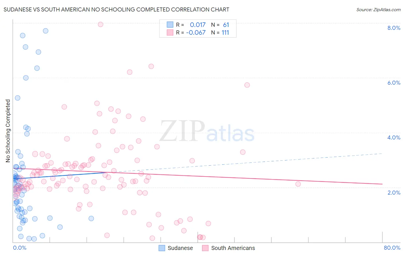 Sudanese vs South American No Schooling Completed