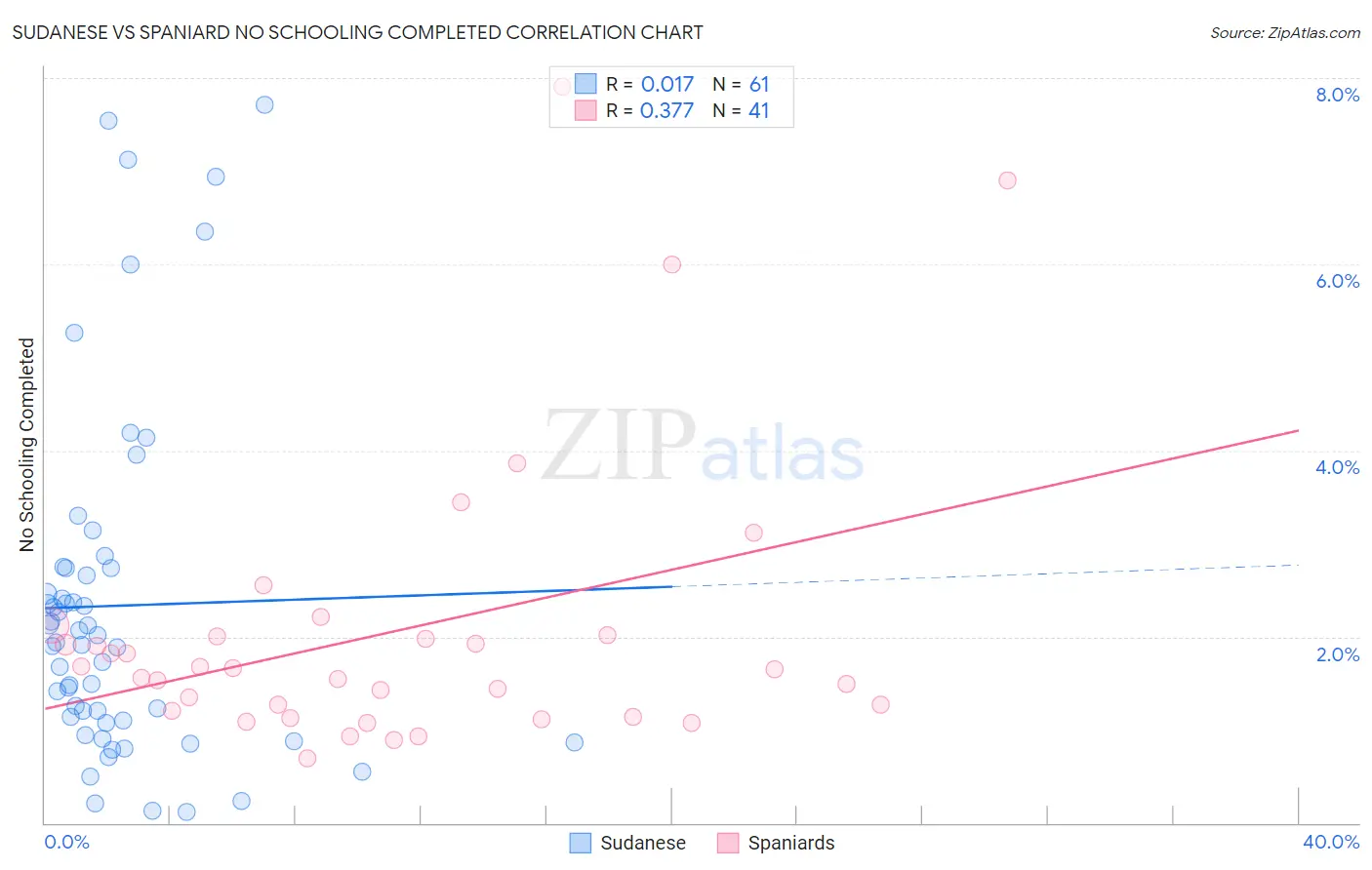Sudanese vs Spaniard No Schooling Completed