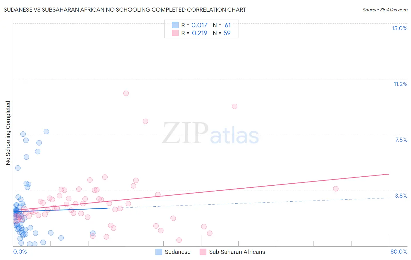 Sudanese vs Subsaharan African No Schooling Completed