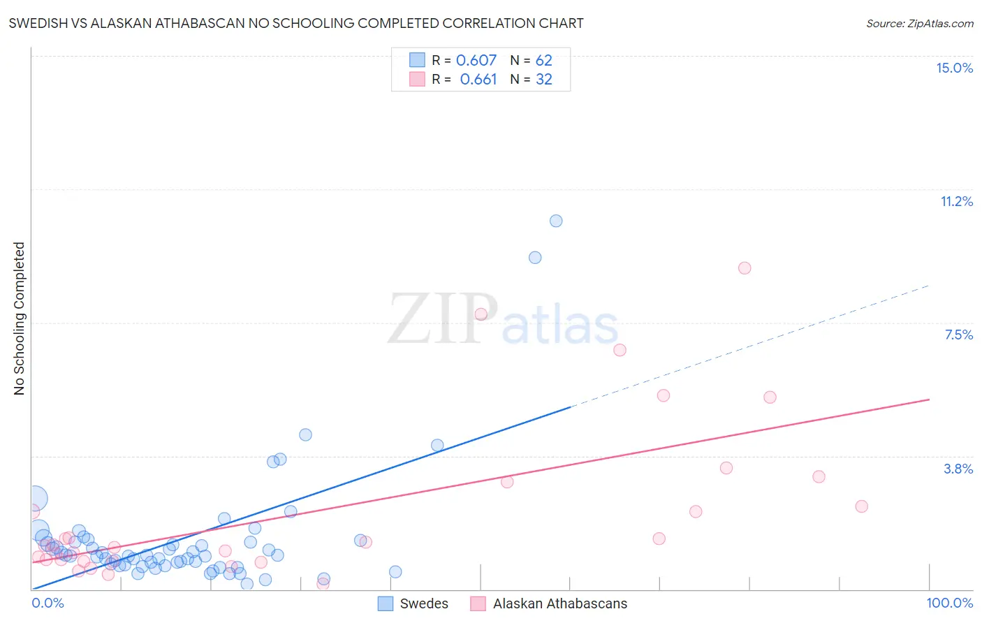 Swedish vs Alaskan Athabascan No Schooling Completed