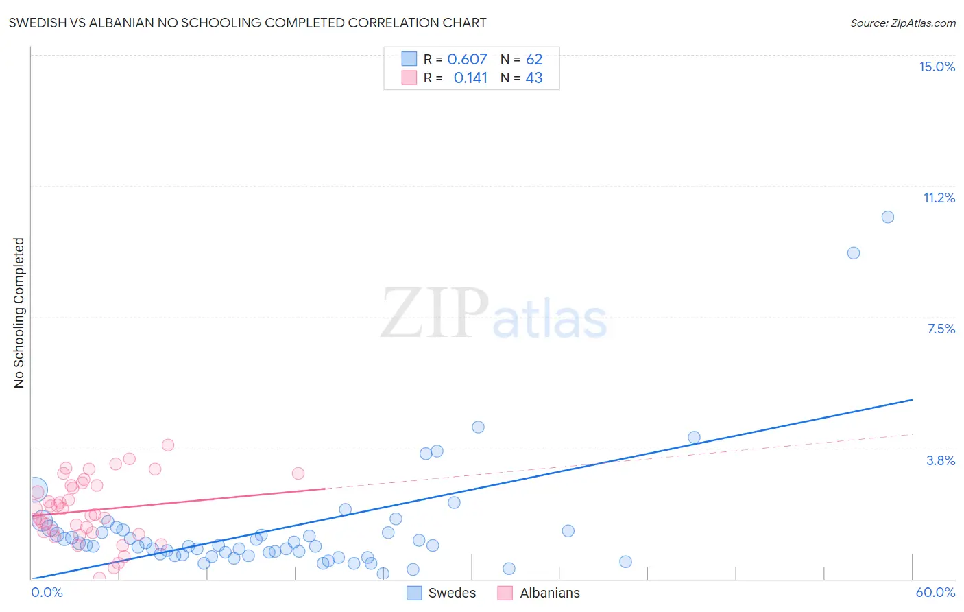 Swedish vs Albanian No Schooling Completed