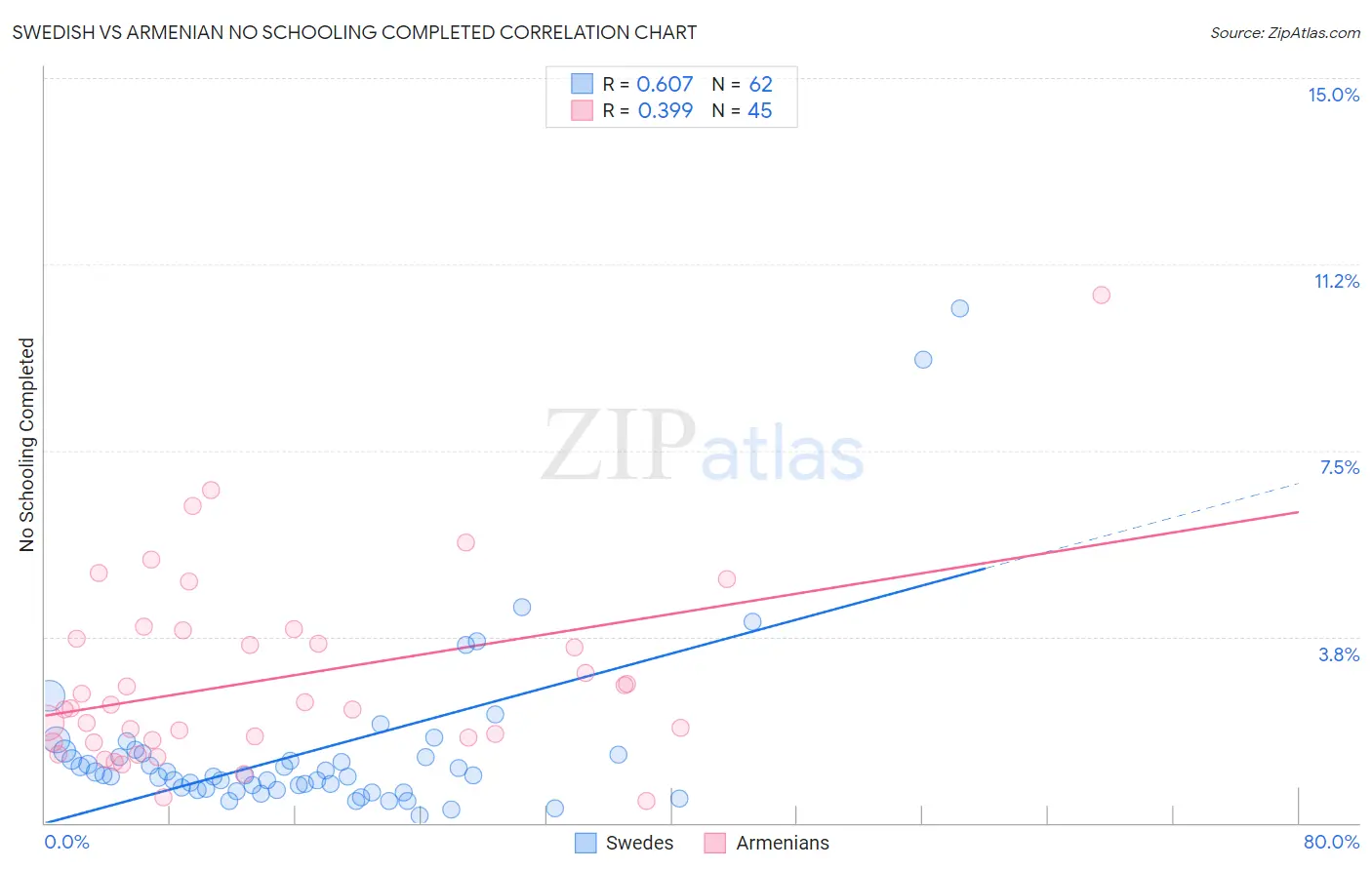 Swedish vs Armenian No Schooling Completed