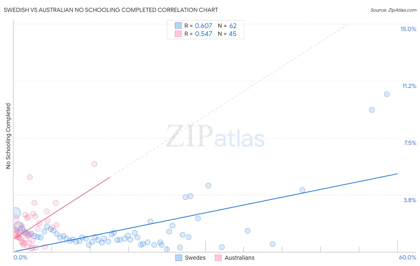 Swedish vs Australian No Schooling Completed