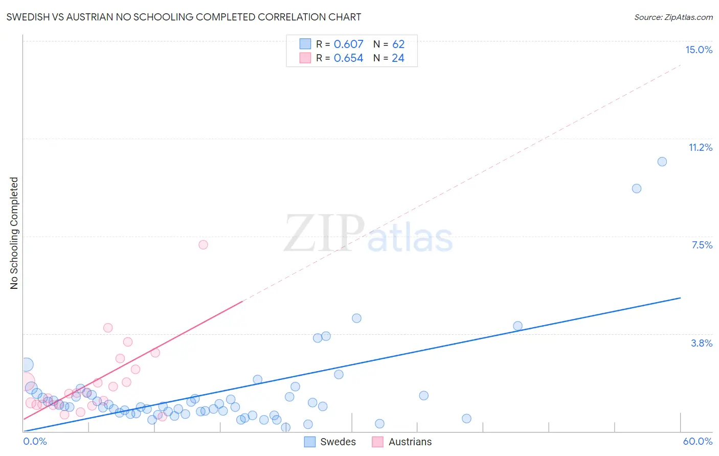 Swedish vs Austrian No Schooling Completed