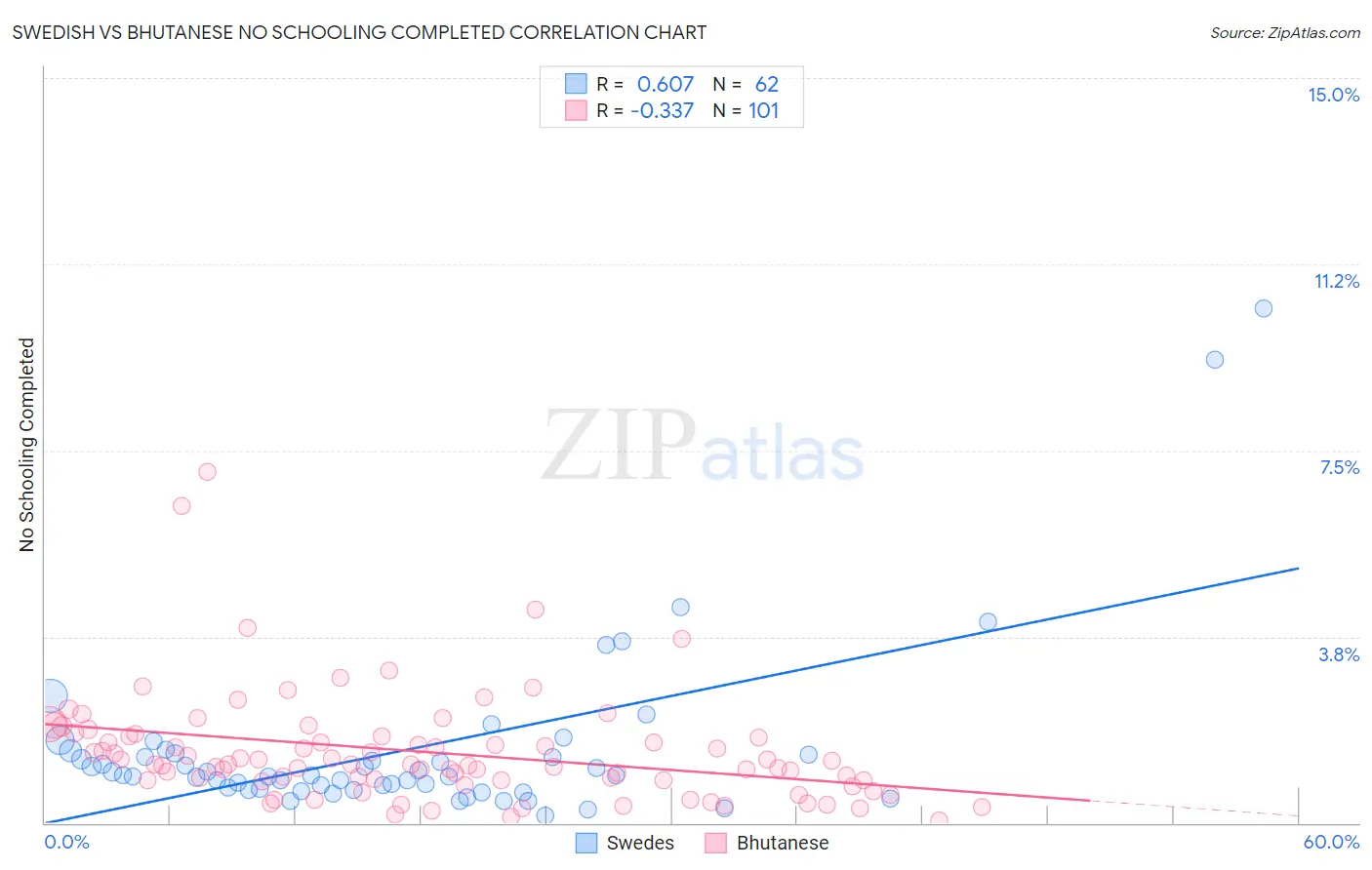Swedish vs Bhutanese No Schooling Completed