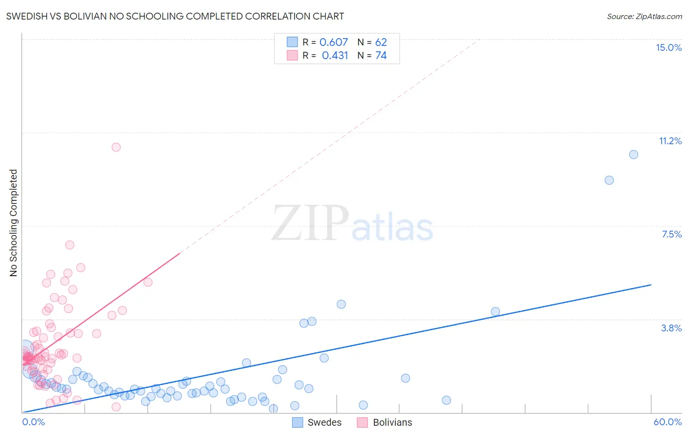 Swedish vs Bolivian No Schooling Completed