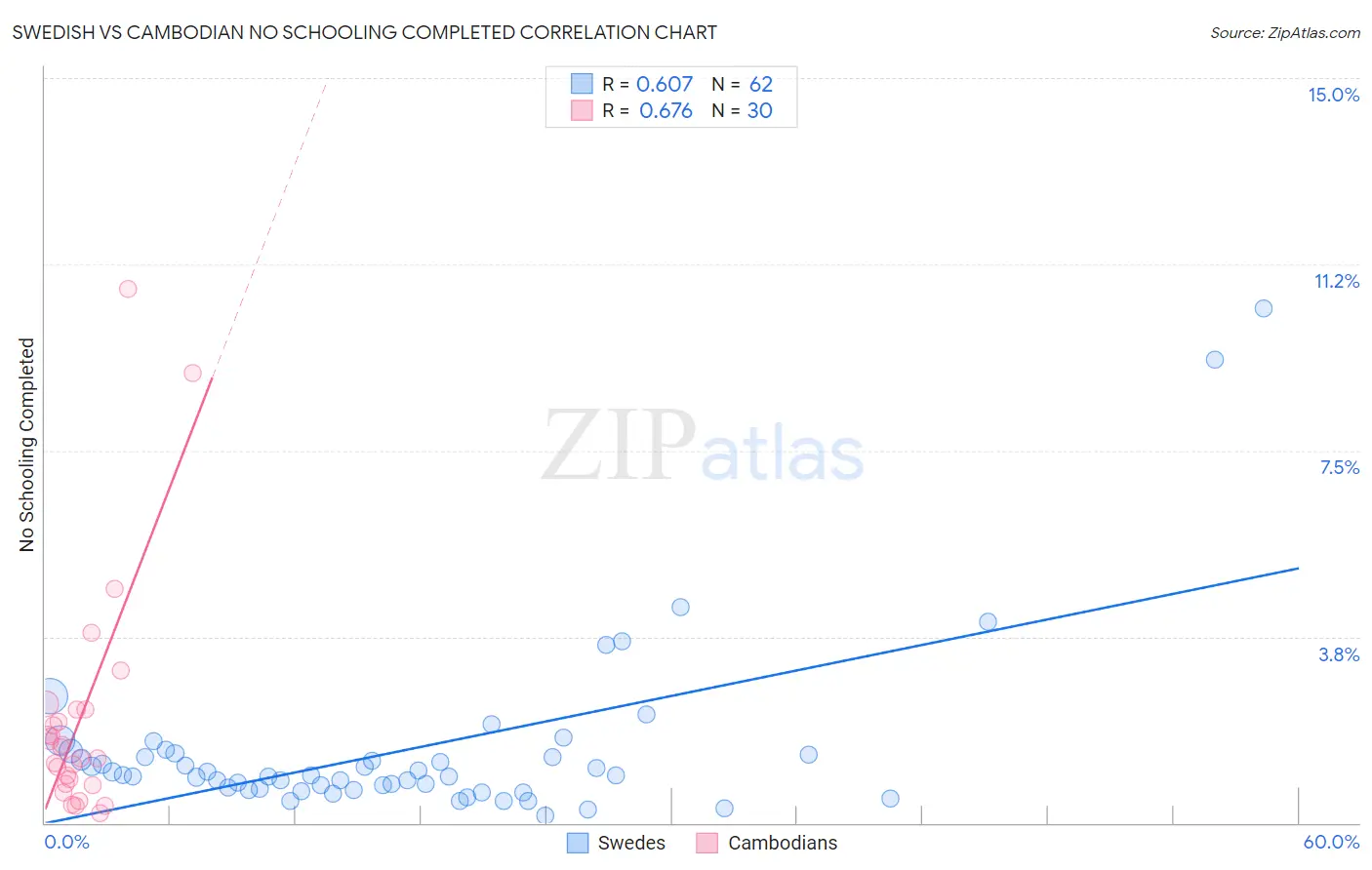 Swedish vs Cambodian No Schooling Completed