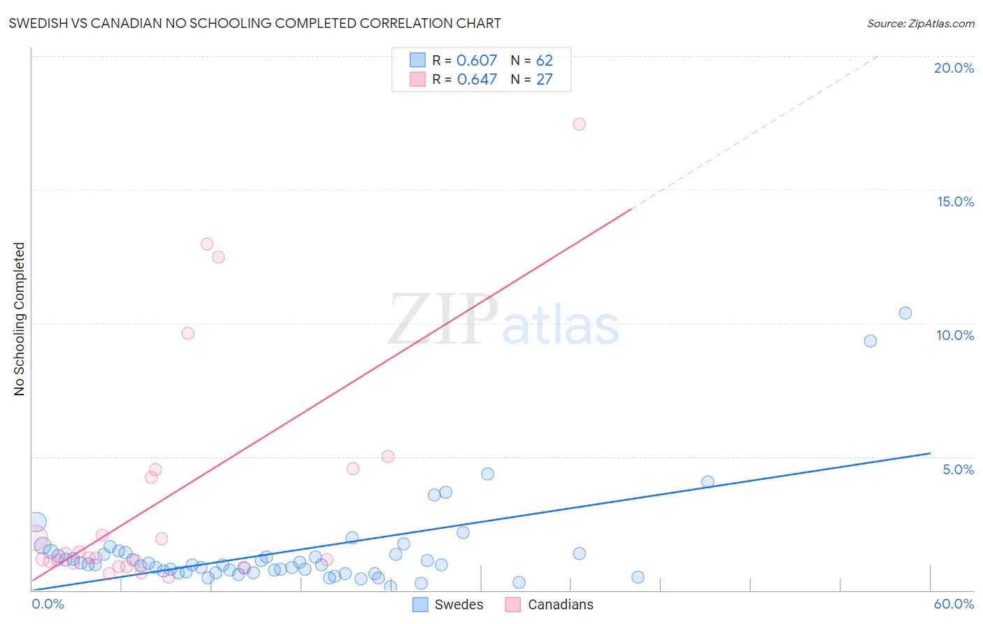 Swedish vs Canadian No Schooling Completed