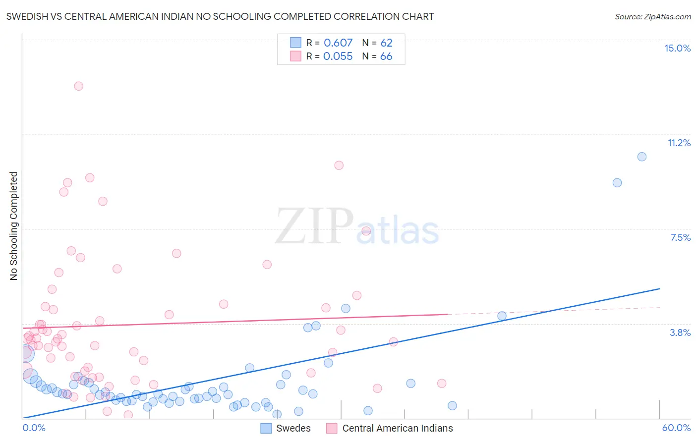 Swedish vs Central American Indian No Schooling Completed