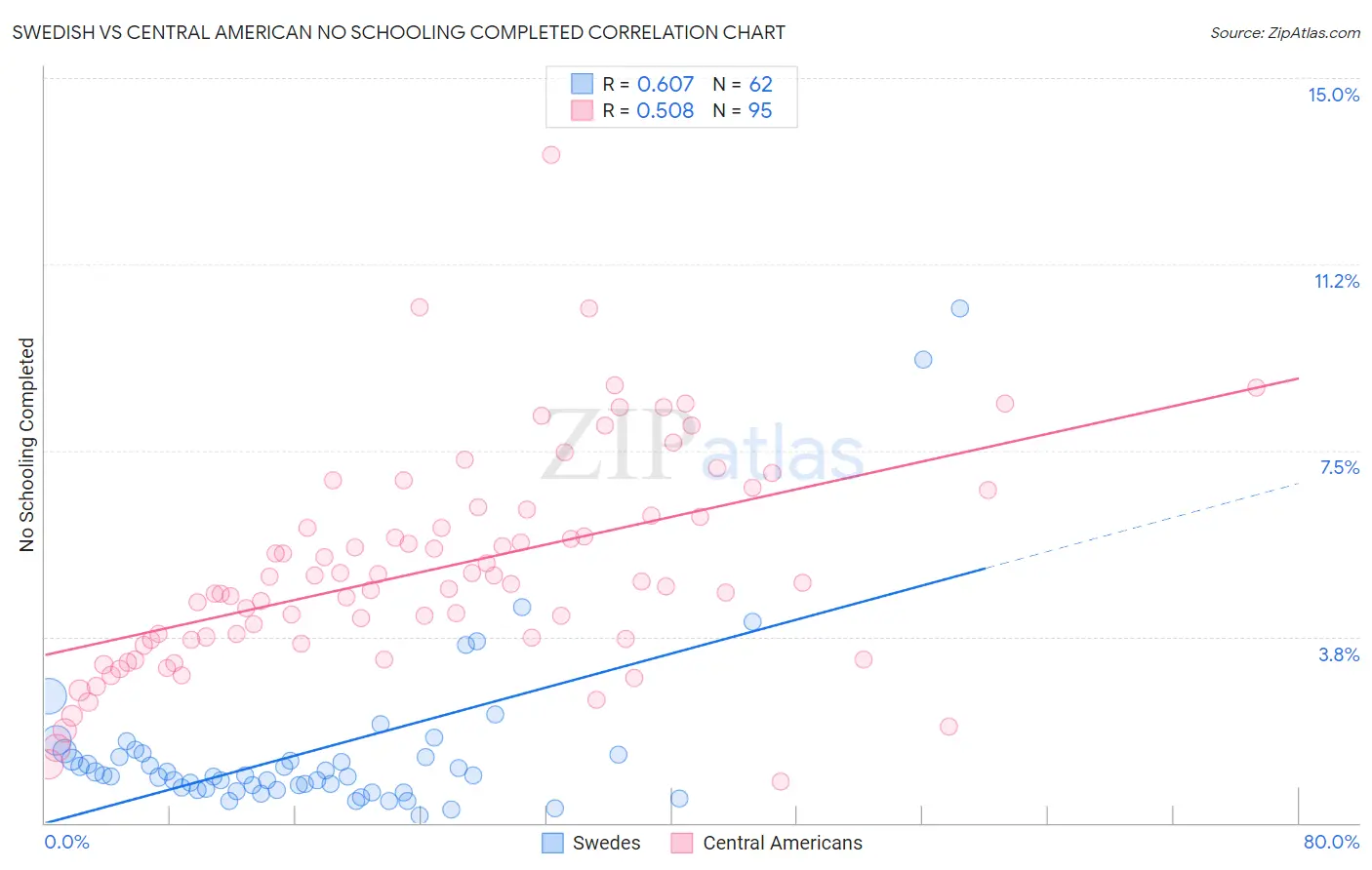 Swedish vs Central American No Schooling Completed