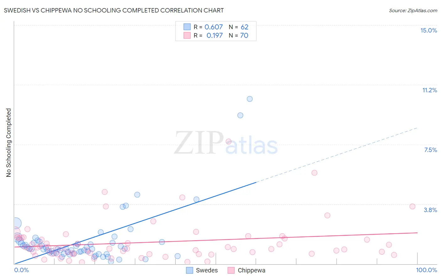 Swedish vs Chippewa No Schooling Completed