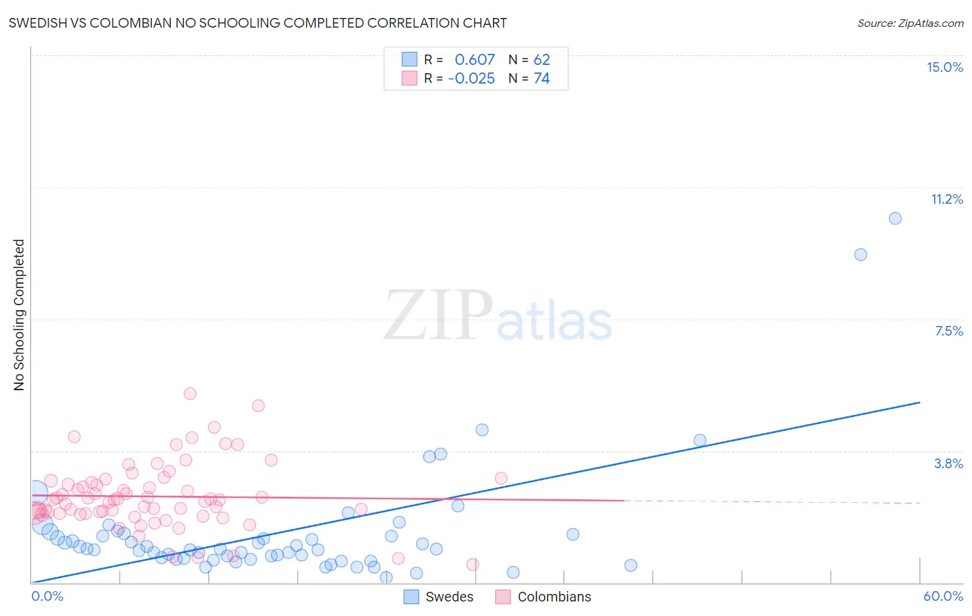Swedish vs Colombian No Schooling Completed