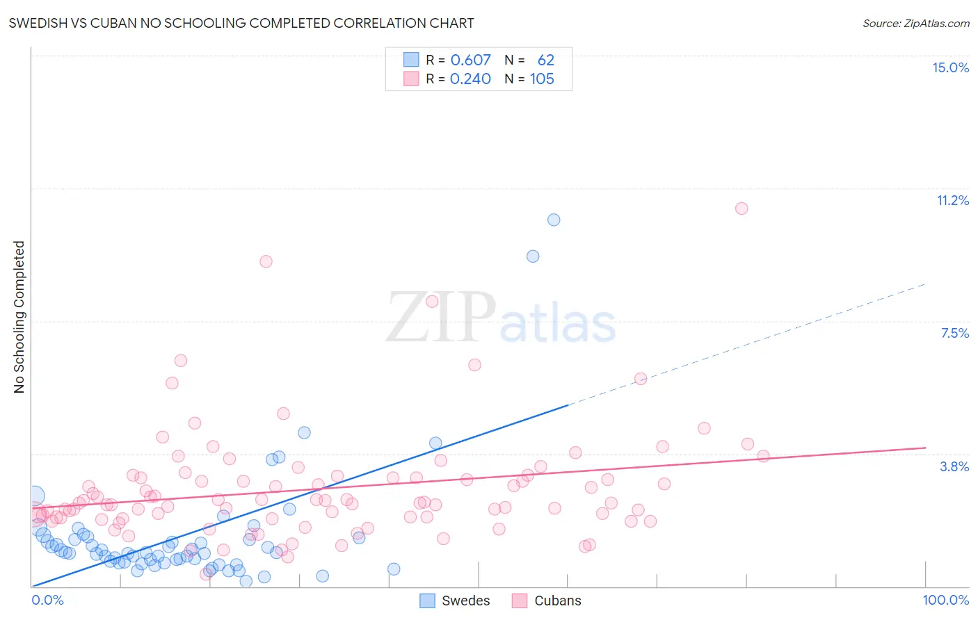 Swedish vs Cuban No Schooling Completed