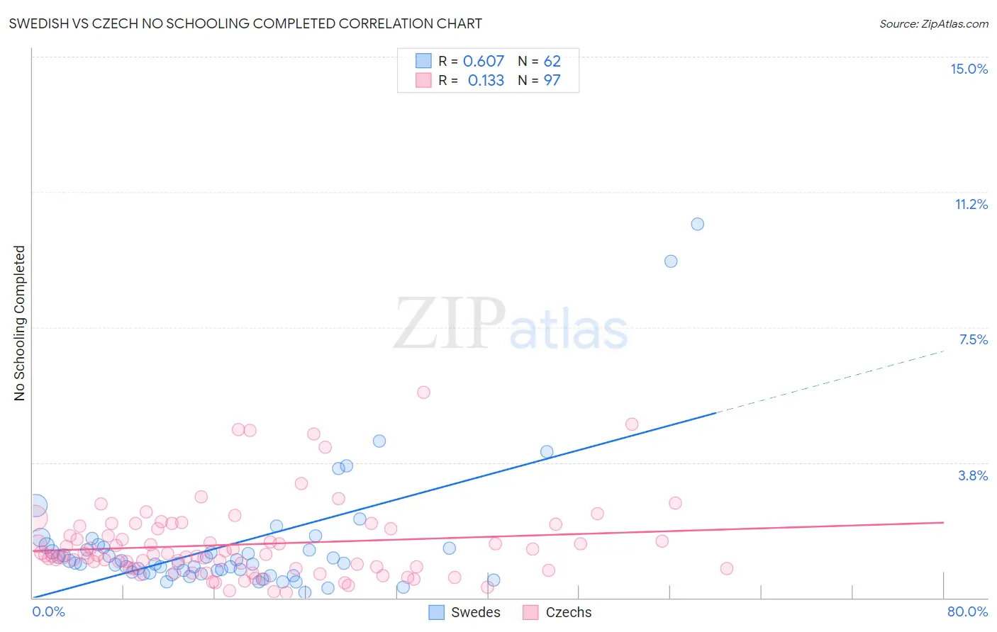 Swedish vs Czech No Schooling Completed