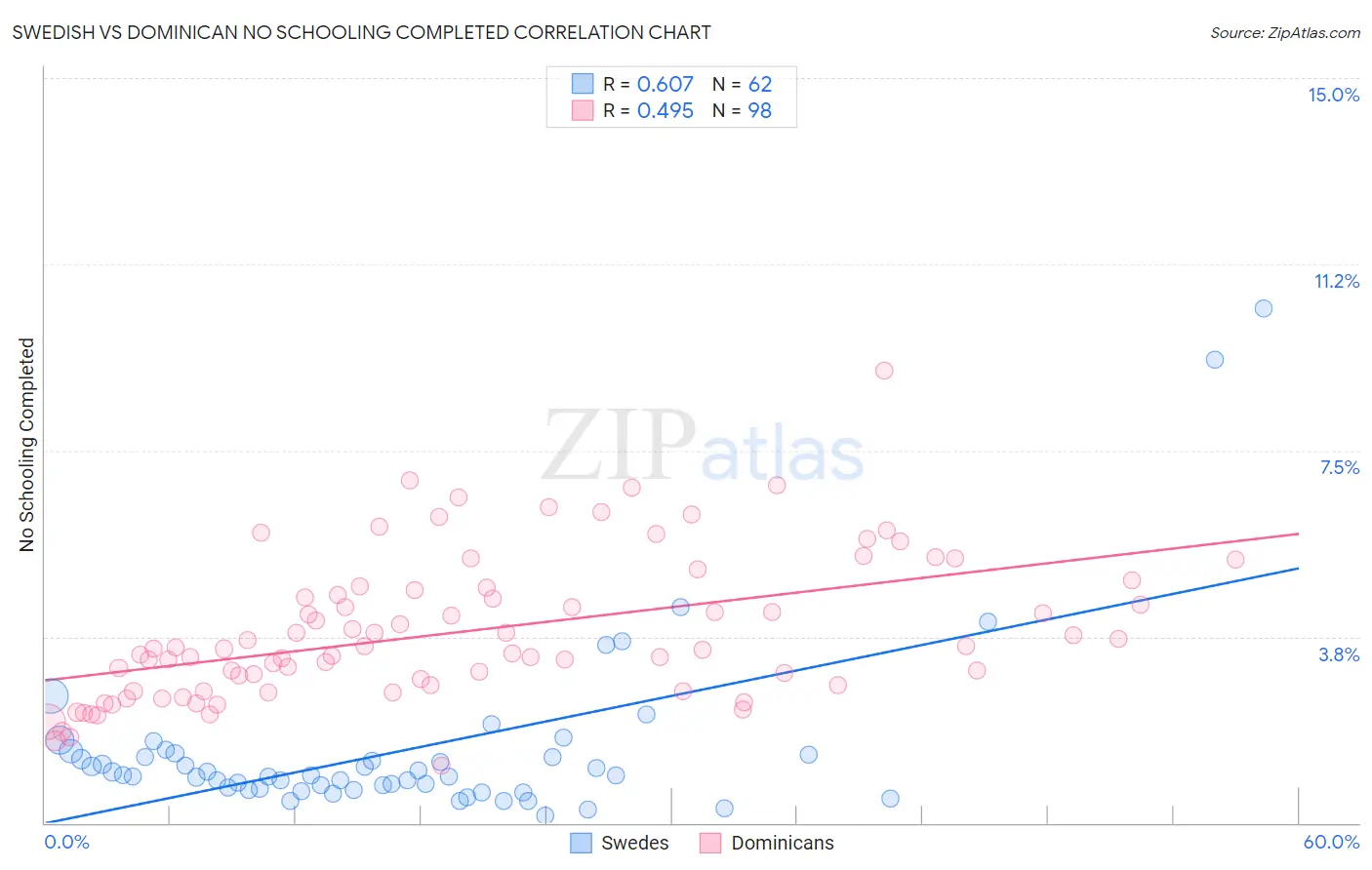 Swedish vs Dominican No Schooling Completed