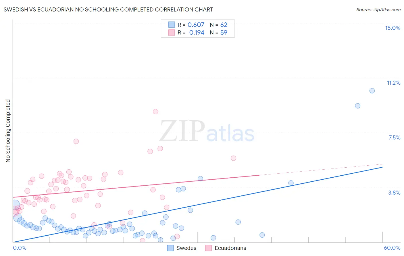 Swedish vs Ecuadorian No Schooling Completed
