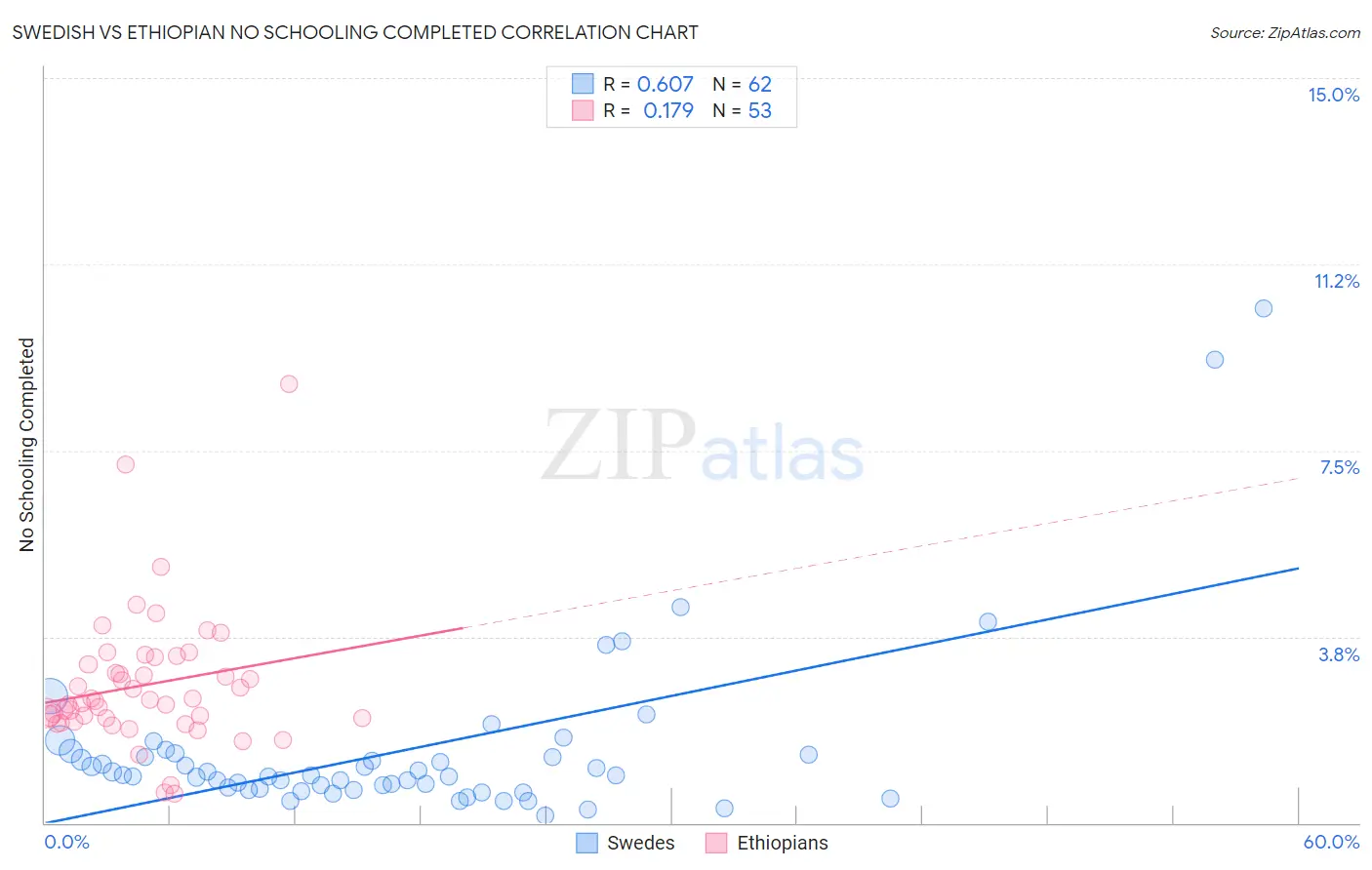 Swedish vs Ethiopian No Schooling Completed