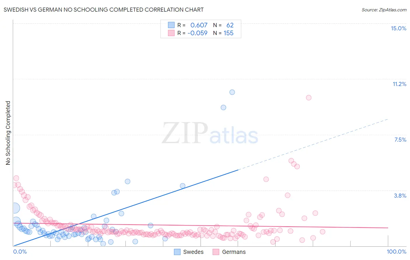 Swedish vs German No Schooling Completed