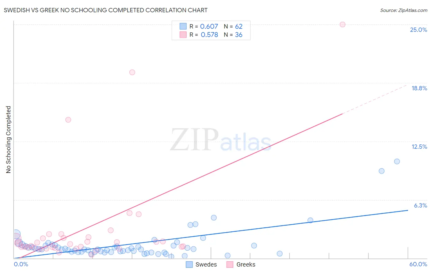 Swedish vs Greek No Schooling Completed