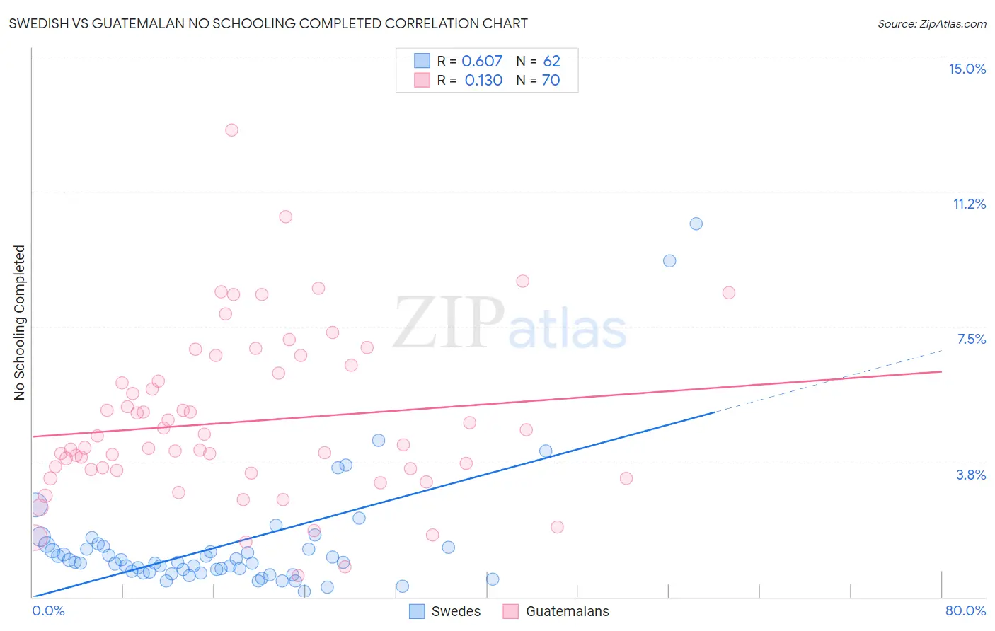 Swedish vs Guatemalan No Schooling Completed