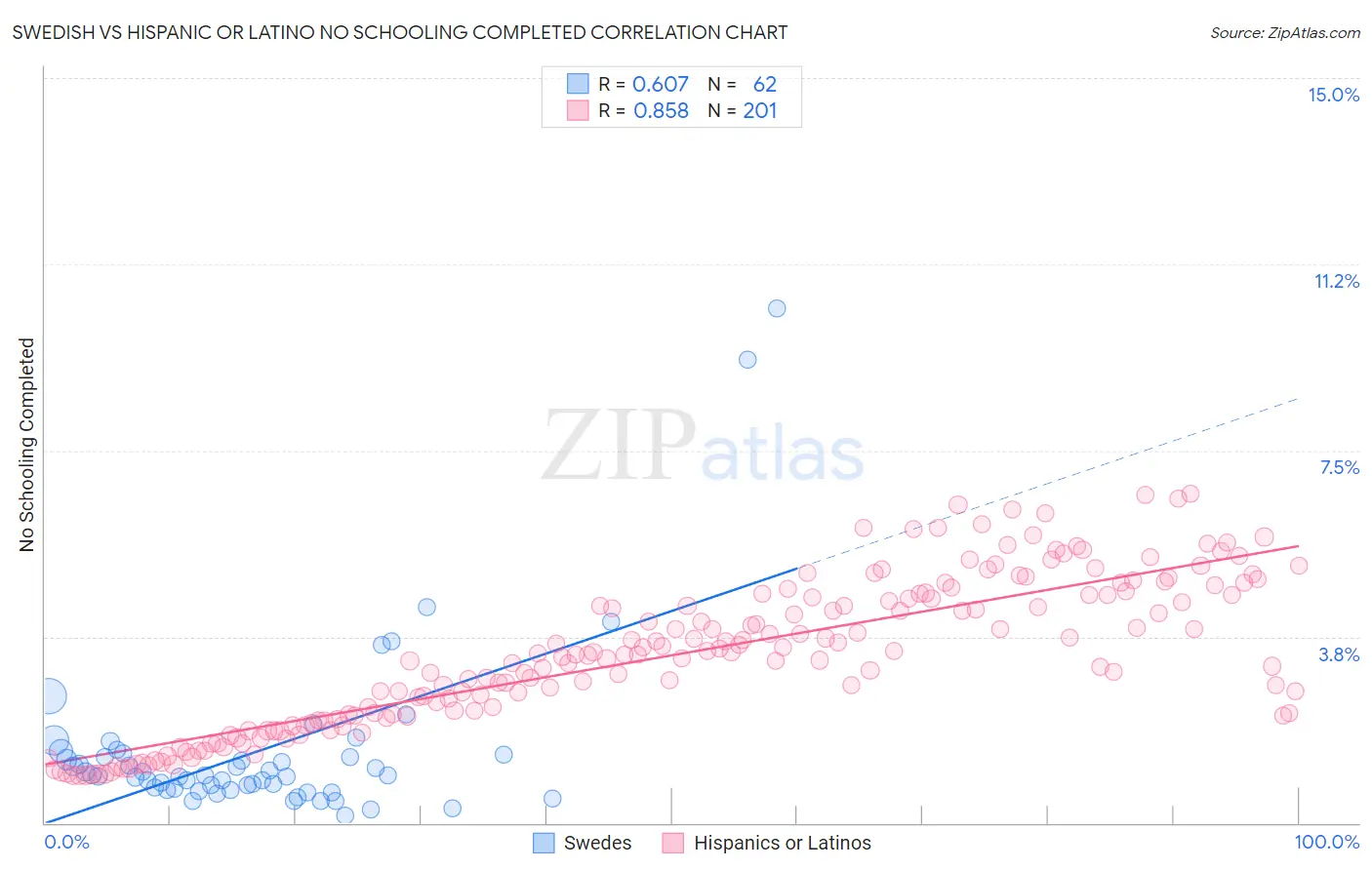 Swedish vs Hispanic or Latino No Schooling Completed