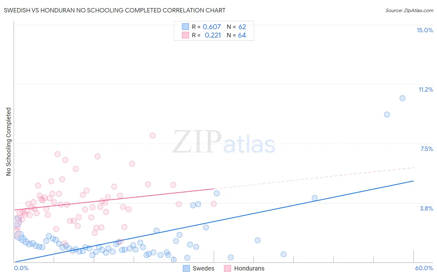 Swedish vs Honduran No Schooling Completed
