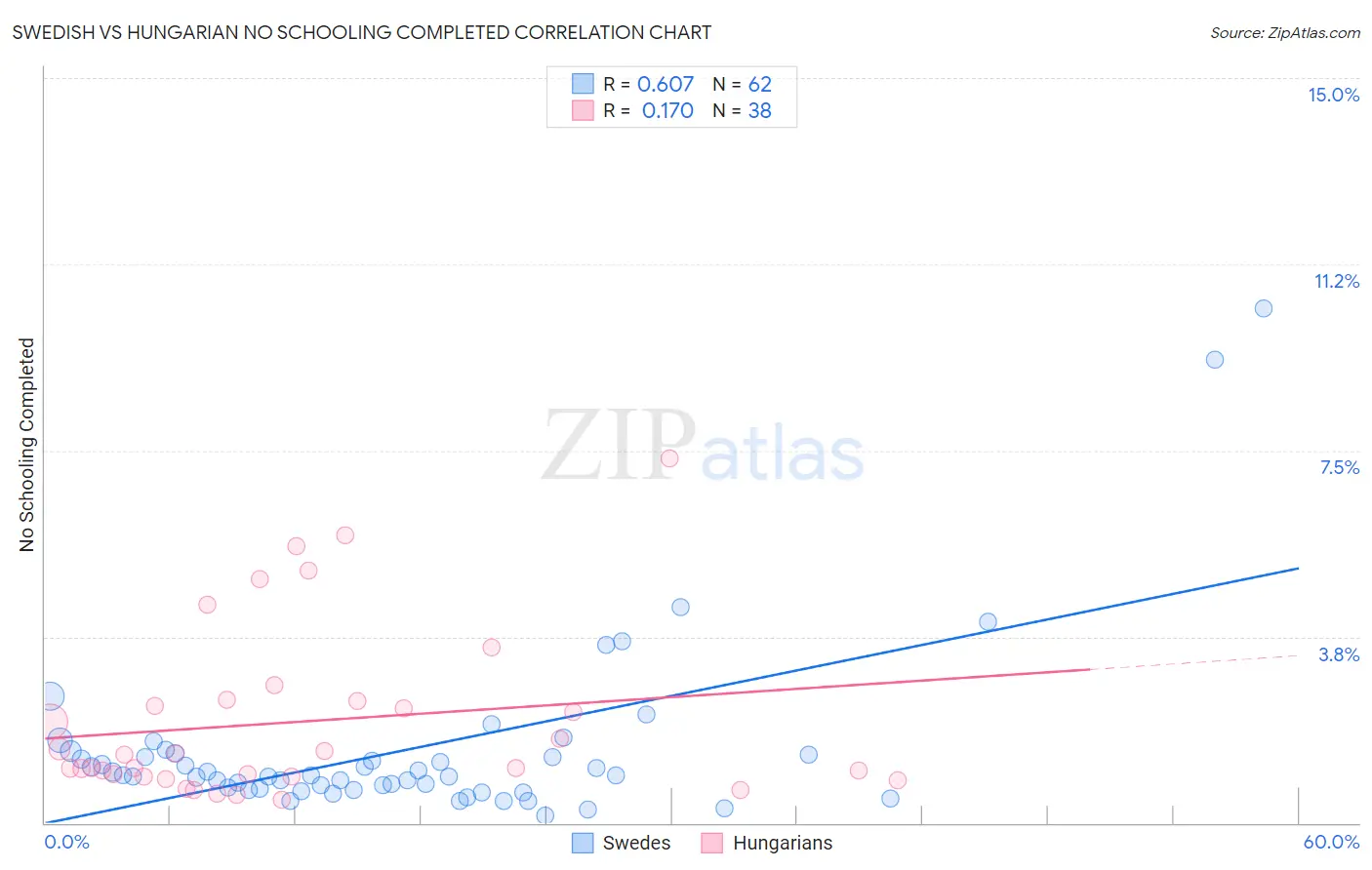 Swedish vs Hungarian No Schooling Completed