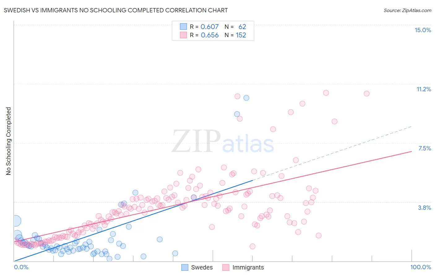 Swedish vs Immigrants No Schooling Completed