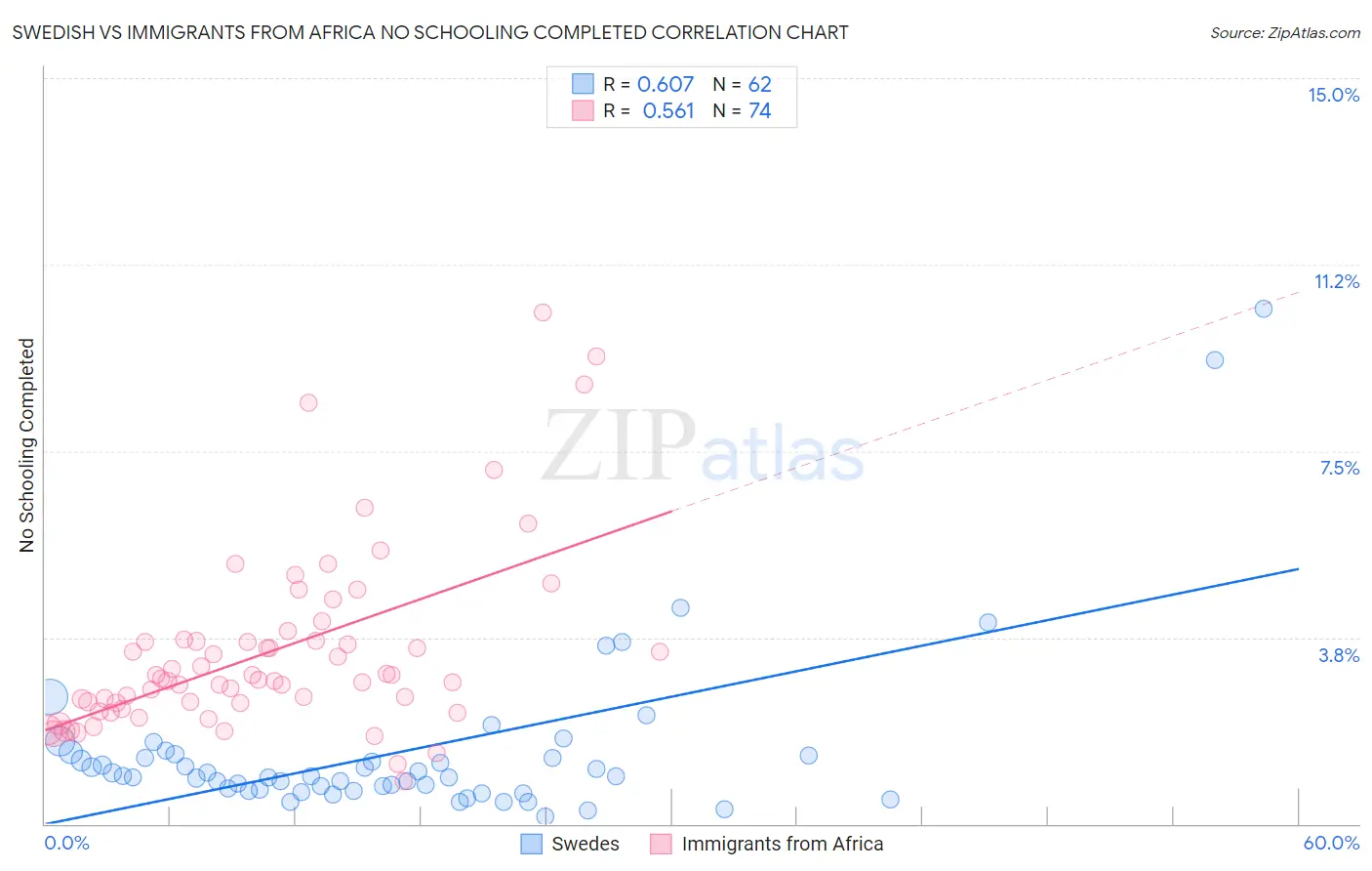 Swedish vs Immigrants from Africa No Schooling Completed