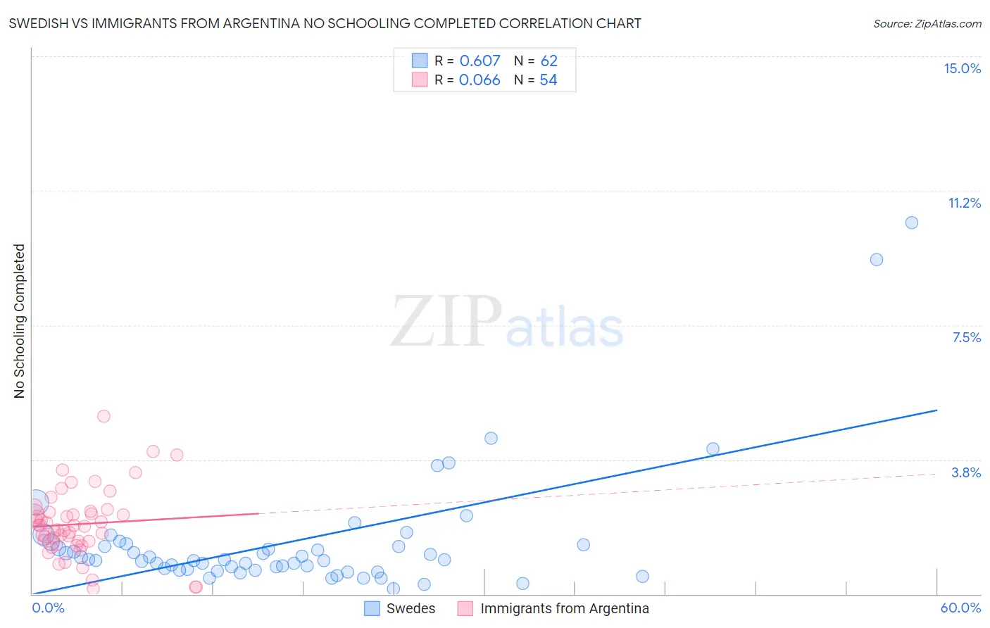 Swedish vs Immigrants from Argentina No Schooling Completed
