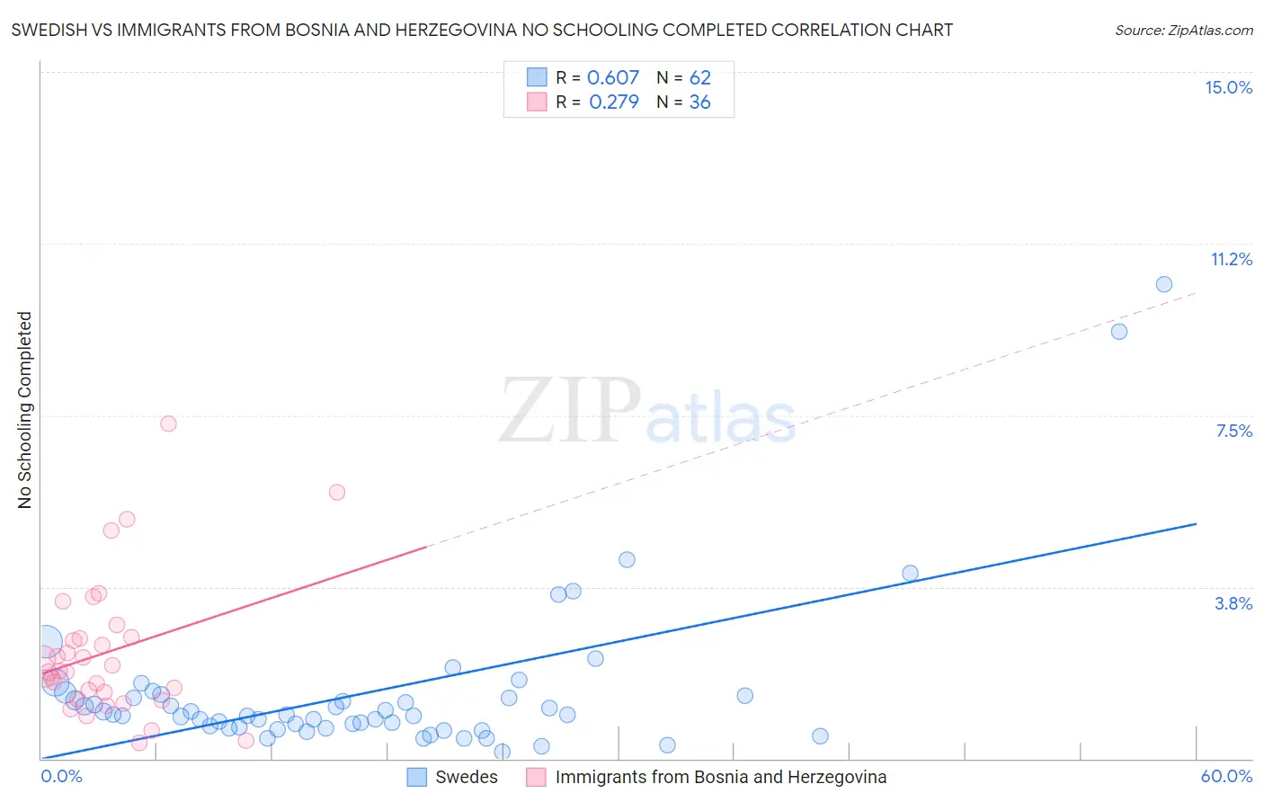 Swedish vs Immigrants from Bosnia and Herzegovina No Schooling Completed